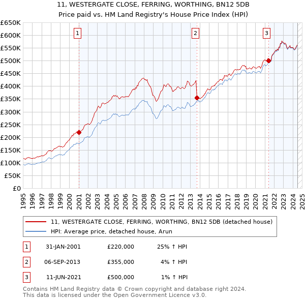 11, WESTERGATE CLOSE, FERRING, WORTHING, BN12 5DB: Price paid vs HM Land Registry's House Price Index