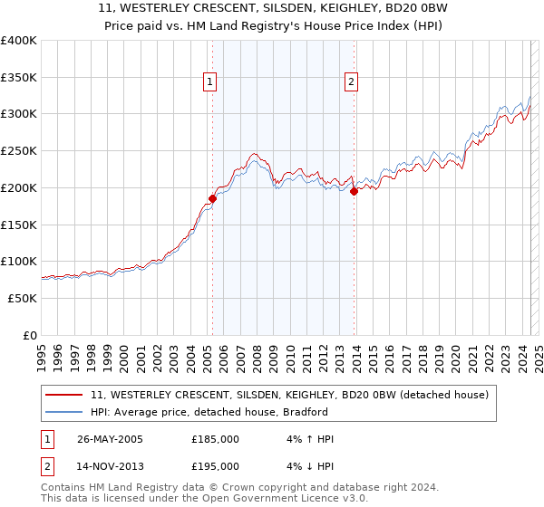 11, WESTERLEY CRESCENT, SILSDEN, KEIGHLEY, BD20 0BW: Price paid vs HM Land Registry's House Price Index