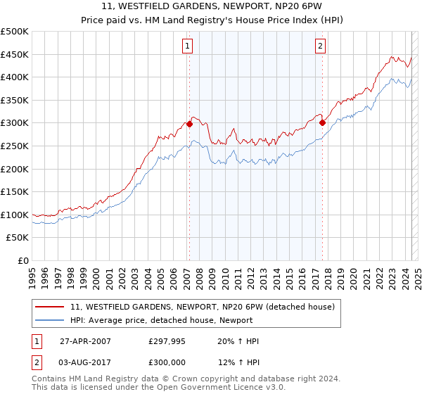 11, WESTFIELD GARDENS, NEWPORT, NP20 6PW: Price paid vs HM Land Registry's House Price Index