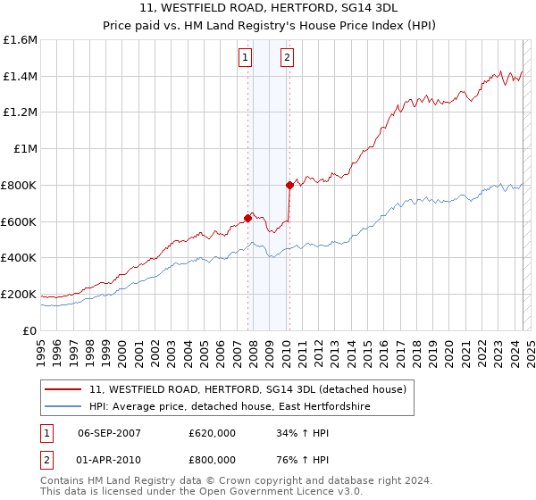 11, WESTFIELD ROAD, HERTFORD, SG14 3DL: Price paid vs HM Land Registry's House Price Index