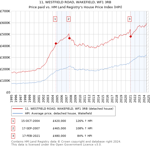 11, WESTFIELD ROAD, WAKEFIELD, WF1 3RB: Price paid vs HM Land Registry's House Price Index