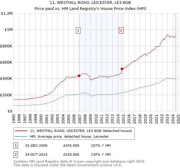 11, WESTHILL ROAD, LEICESTER, LE3 6GB: Price paid vs HM Land Registry's House Price Index