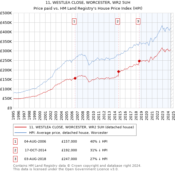 11, WESTLEA CLOSE, WORCESTER, WR2 5UH: Price paid vs HM Land Registry's House Price Index