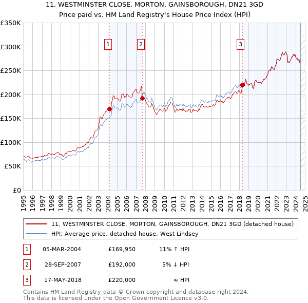 11, WESTMINSTER CLOSE, MORTON, GAINSBOROUGH, DN21 3GD: Price paid vs HM Land Registry's House Price Index