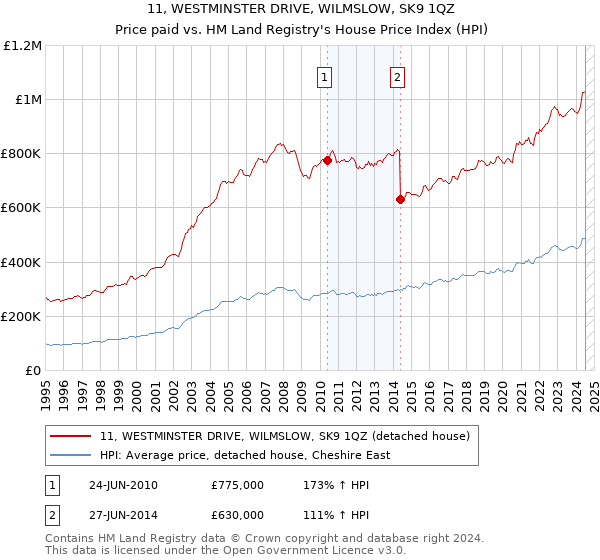 11, WESTMINSTER DRIVE, WILMSLOW, SK9 1QZ: Price paid vs HM Land Registry's House Price Index