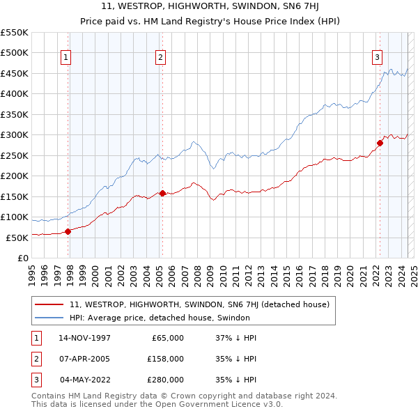 11, WESTROP, HIGHWORTH, SWINDON, SN6 7HJ: Price paid vs HM Land Registry's House Price Index