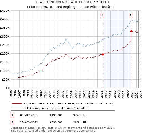 11, WESTUNE AVENUE, WHITCHURCH, SY13 1TH: Price paid vs HM Land Registry's House Price Index