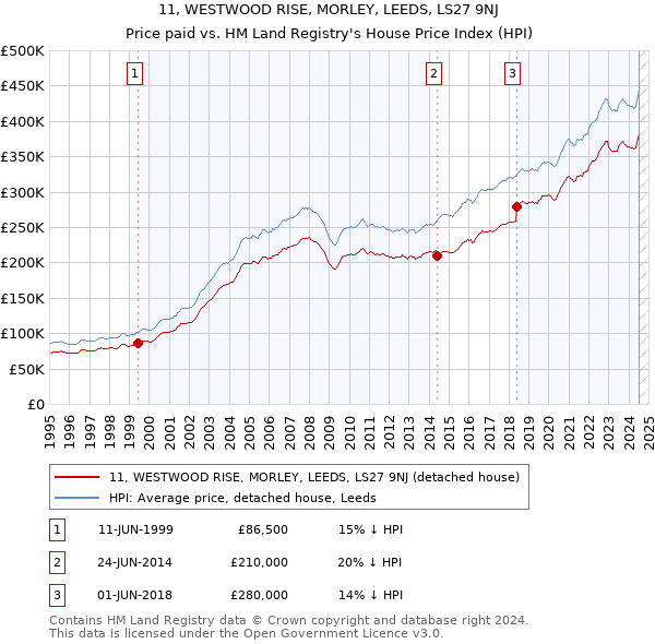 11, WESTWOOD RISE, MORLEY, LEEDS, LS27 9NJ: Price paid vs HM Land Registry's House Price Index