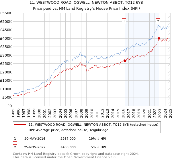 11, WESTWOOD ROAD, OGWELL, NEWTON ABBOT, TQ12 6YB: Price paid vs HM Land Registry's House Price Index