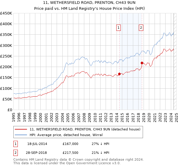 11, WETHERSFIELD ROAD, PRENTON, CH43 9UN: Price paid vs HM Land Registry's House Price Index