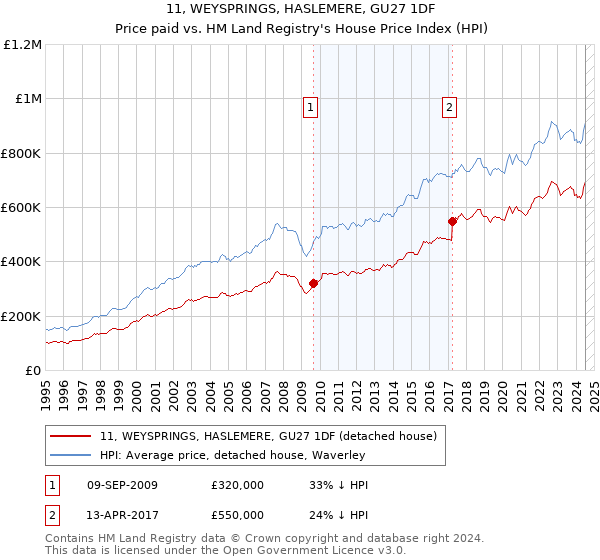 11, WEYSPRINGS, HASLEMERE, GU27 1DF: Price paid vs HM Land Registry's House Price Index