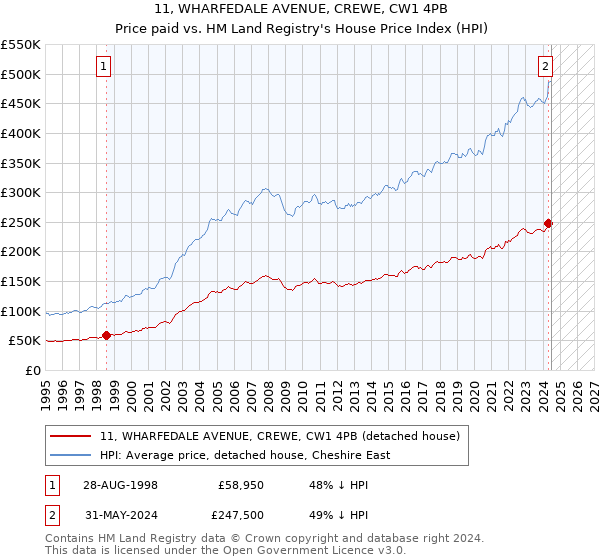 11, WHARFEDALE AVENUE, CREWE, CW1 4PB: Price paid vs HM Land Registry's House Price Index