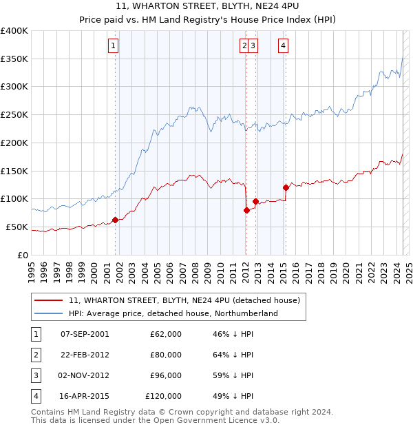 11, WHARTON STREET, BLYTH, NE24 4PU: Price paid vs HM Land Registry's House Price Index