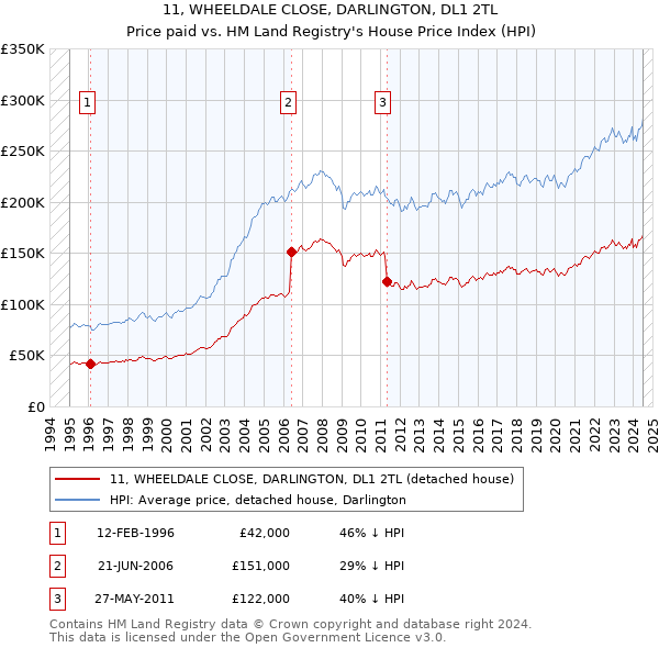 11, WHEELDALE CLOSE, DARLINGTON, DL1 2TL: Price paid vs HM Land Registry's House Price Index