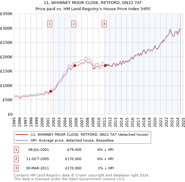 11, WHINNEY MOOR CLOSE, RETFORD, DN22 7AT: Price paid vs HM Land Registry's House Price Index