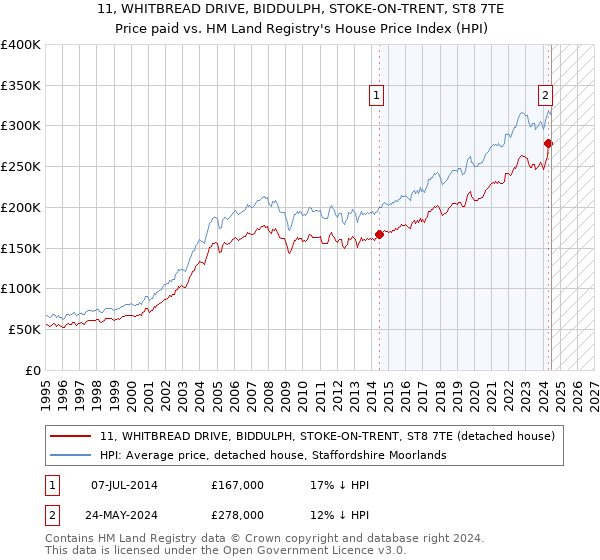 11, WHITBREAD DRIVE, BIDDULPH, STOKE-ON-TRENT, ST8 7TE: Price paid vs HM Land Registry's House Price Index