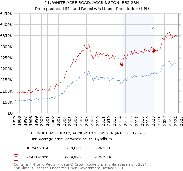 11, WHITE ACRE ROAD, ACCRINGTON, BB5 2RN: Price paid vs HM Land Registry's House Price Index