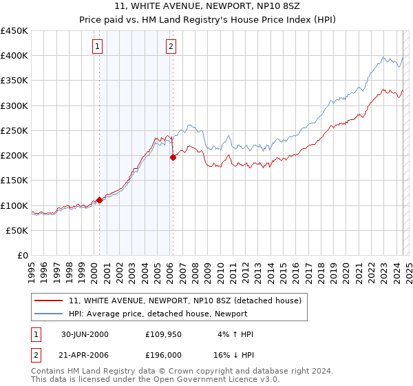 11, WHITE AVENUE, NEWPORT, NP10 8SZ: Price paid vs HM Land Registry's House Price Index