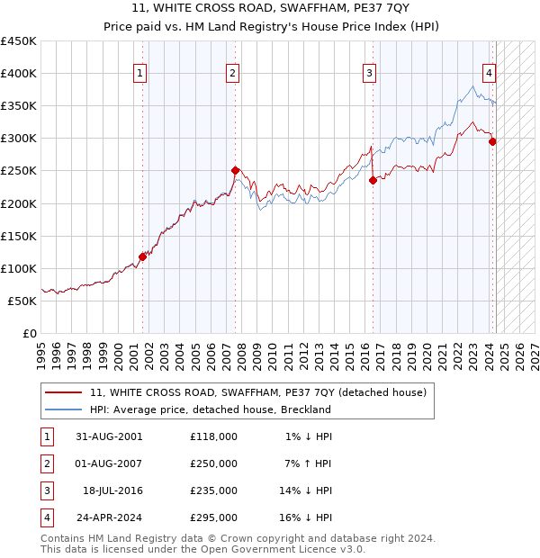 11, WHITE CROSS ROAD, SWAFFHAM, PE37 7QY: Price paid vs HM Land Registry's House Price Index