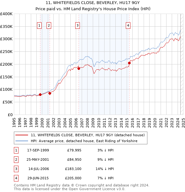 11, WHITEFIELDS CLOSE, BEVERLEY, HU17 9GY: Price paid vs HM Land Registry's House Price Index