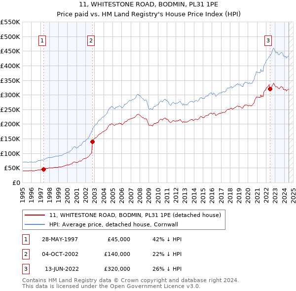 11, WHITESTONE ROAD, BODMIN, PL31 1PE: Price paid vs HM Land Registry's House Price Index