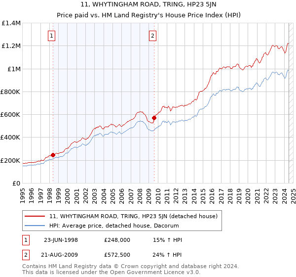 11, WHYTINGHAM ROAD, TRING, HP23 5JN: Price paid vs HM Land Registry's House Price Index