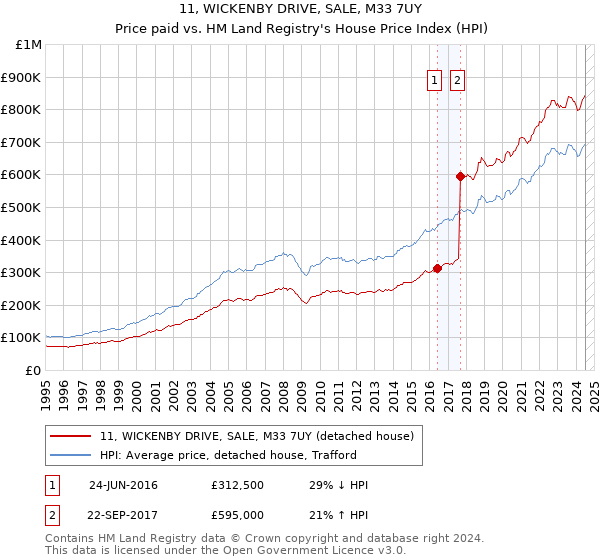 11, WICKENBY DRIVE, SALE, M33 7UY: Price paid vs HM Land Registry's House Price Index