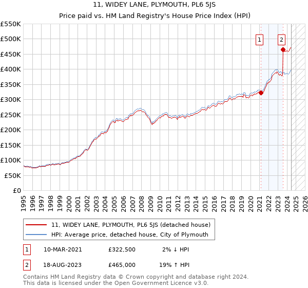 11, WIDEY LANE, PLYMOUTH, PL6 5JS: Price paid vs HM Land Registry's House Price Index