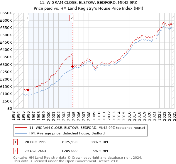 11, WIGRAM CLOSE, ELSTOW, BEDFORD, MK42 9PZ: Price paid vs HM Land Registry's House Price Index