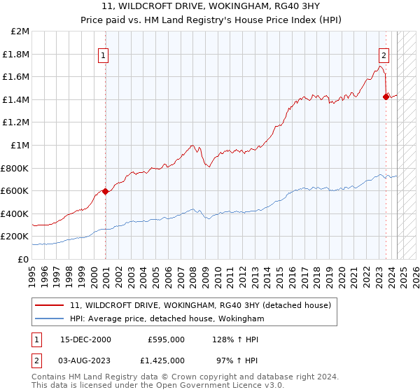 11, WILDCROFT DRIVE, WOKINGHAM, RG40 3HY: Price paid vs HM Land Registry's House Price Index