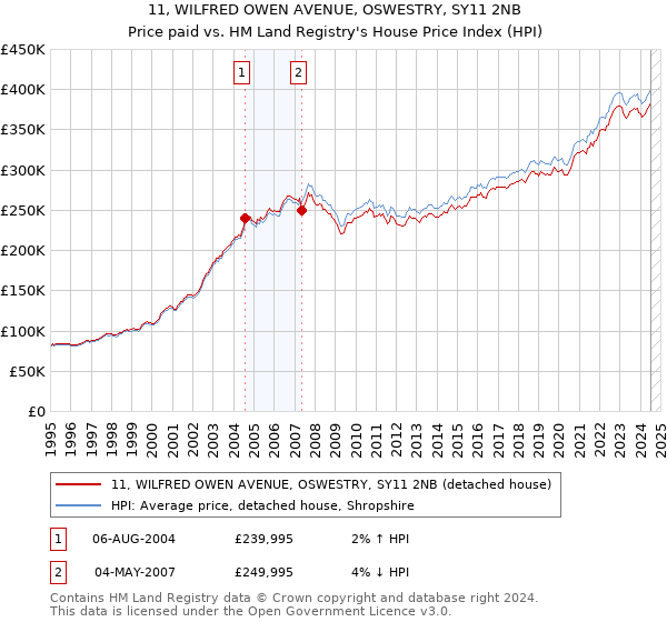 11, WILFRED OWEN AVENUE, OSWESTRY, SY11 2NB: Price paid vs HM Land Registry's House Price Index