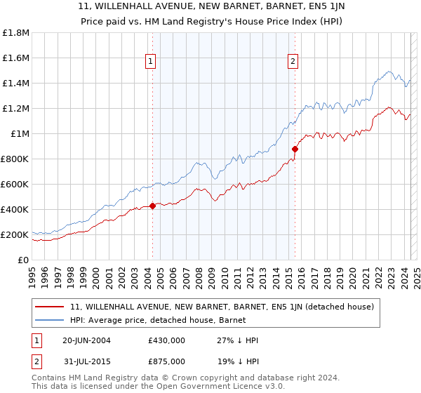 11, WILLENHALL AVENUE, NEW BARNET, BARNET, EN5 1JN: Price paid vs HM Land Registry's House Price Index