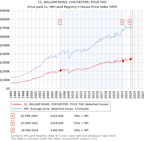 11, WILLIAM ROAD, CHICHESTER, PO19 7HG: Price paid vs HM Land Registry's House Price Index