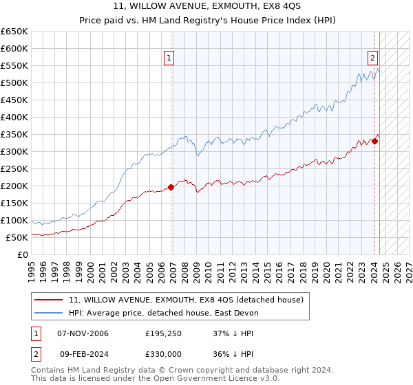 11, WILLOW AVENUE, EXMOUTH, EX8 4QS: Price paid vs HM Land Registry's House Price Index