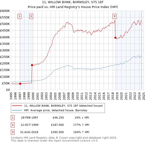 11, WILLOW BANK, BARNSLEY, S75 1EF: Price paid vs HM Land Registry's House Price Index