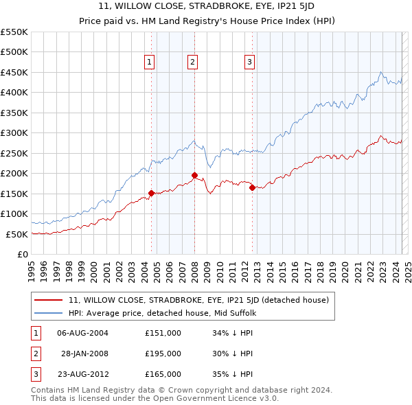 11, WILLOW CLOSE, STRADBROKE, EYE, IP21 5JD: Price paid vs HM Land Registry's House Price Index