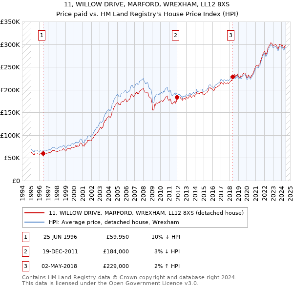 11, WILLOW DRIVE, MARFORD, WREXHAM, LL12 8XS: Price paid vs HM Land Registry's House Price Index