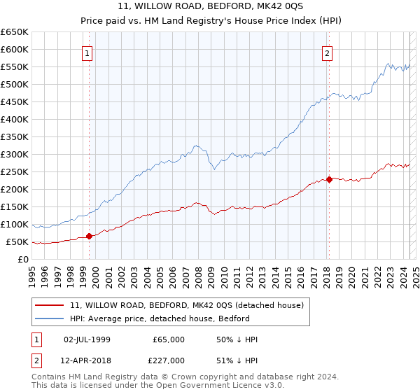 11, WILLOW ROAD, BEDFORD, MK42 0QS: Price paid vs HM Land Registry's House Price Index