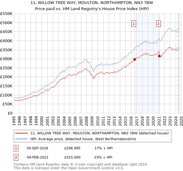 11, WILLOW TREE WAY, MOULTON, NORTHAMPTON, NN3 7BW: Price paid vs HM Land Registry's House Price Index