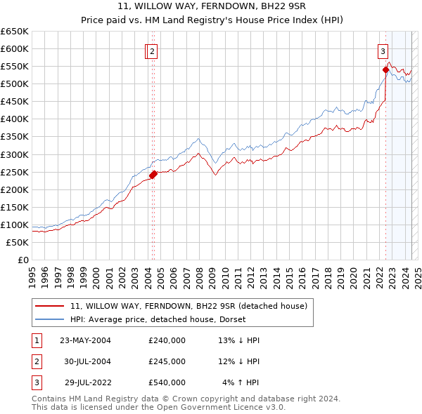 11, WILLOW WAY, FERNDOWN, BH22 9SR: Price paid vs HM Land Registry's House Price Index