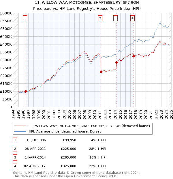 11, WILLOW WAY, MOTCOMBE, SHAFTESBURY, SP7 9QH: Price paid vs HM Land Registry's House Price Index