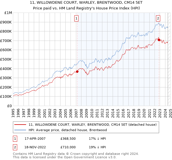 11, WILLOWDENE COURT, WARLEY, BRENTWOOD, CM14 5ET: Price paid vs HM Land Registry's House Price Index