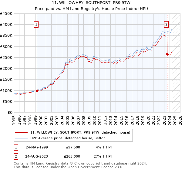 11, WILLOWHEY, SOUTHPORT, PR9 9TW: Price paid vs HM Land Registry's House Price Index