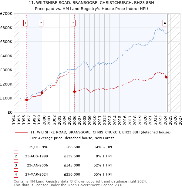 11, WILTSHIRE ROAD, BRANSGORE, CHRISTCHURCH, BH23 8BH: Price paid vs HM Land Registry's House Price Index