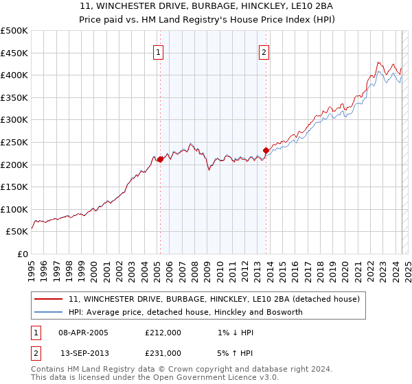 11, WINCHESTER DRIVE, BURBAGE, HINCKLEY, LE10 2BA: Price paid vs HM Land Registry's House Price Index