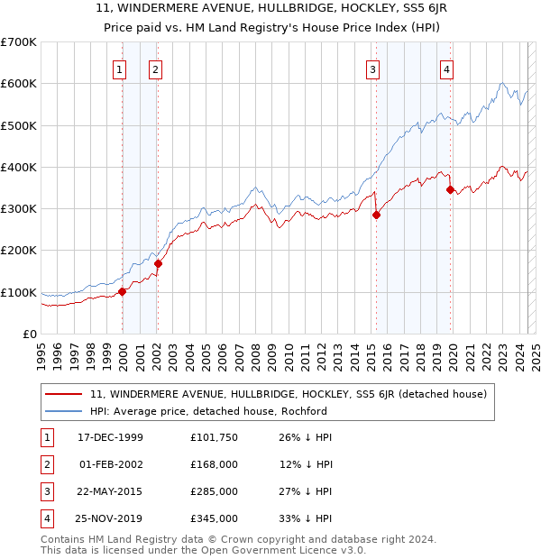 11, WINDERMERE AVENUE, HULLBRIDGE, HOCKLEY, SS5 6JR: Price paid vs HM Land Registry's House Price Index