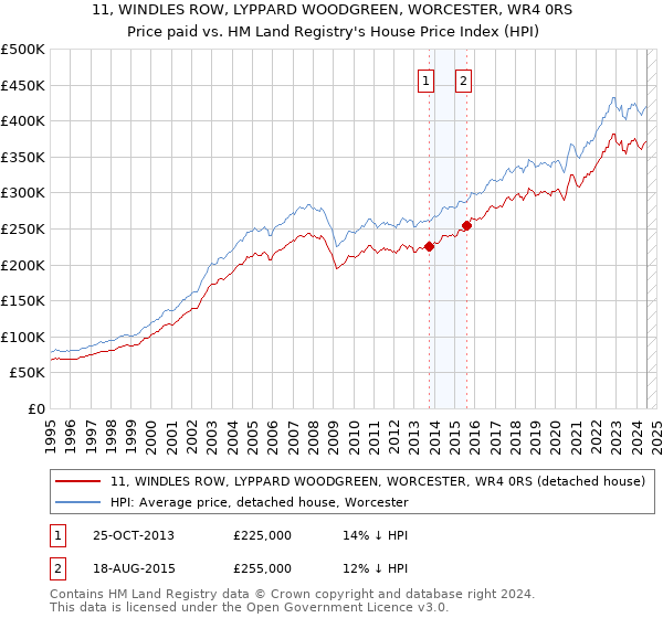 11, WINDLES ROW, LYPPARD WOODGREEN, WORCESTER, WR4 0RS: Price paid vs HM Land Registry's House Price Index