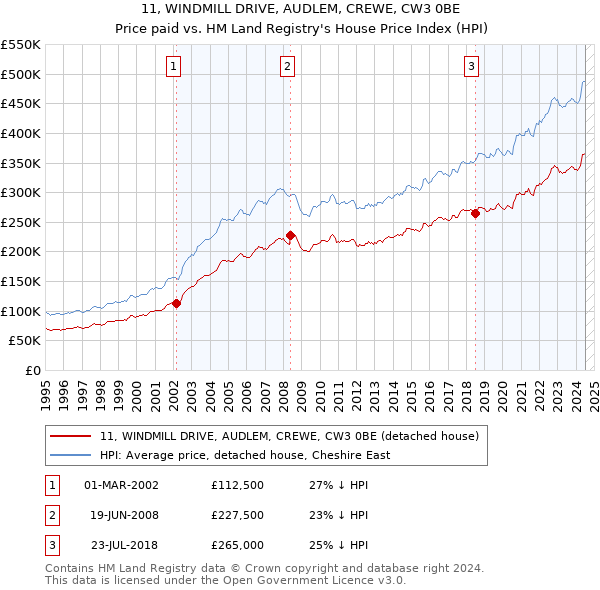 11, WINDMILL DRIVE, AUDLEM, CREWE, CW3 0BE: Price paid vs HM Land Registry's House Price Index