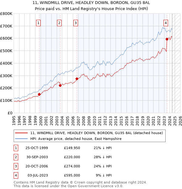 11, WINDMILL DRIVE, HEADLEY DOWN, BORDON, GU35 8AL: Price paid vs HM Land Registry's House Price Index