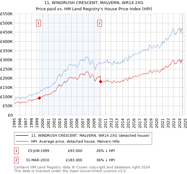 11, WINDRUSH CRESCENT, MALVERN, WR14 2XG: Price paid vs HM Land Registry's House Price Index